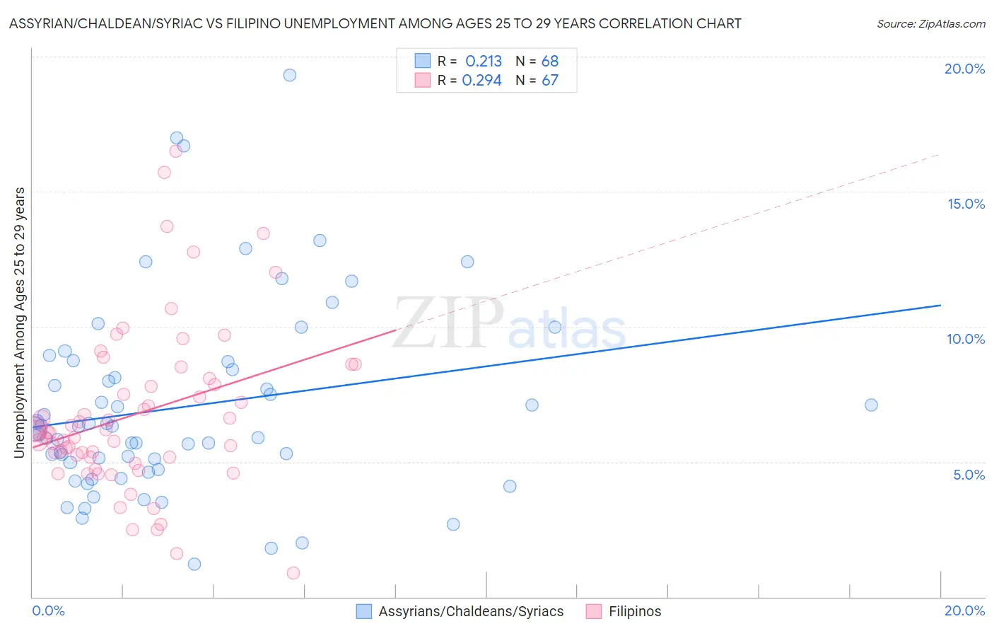 Assyrian/Chaldean/Syriac vs Filipino Unemployment Among Ages 25 to 29 years