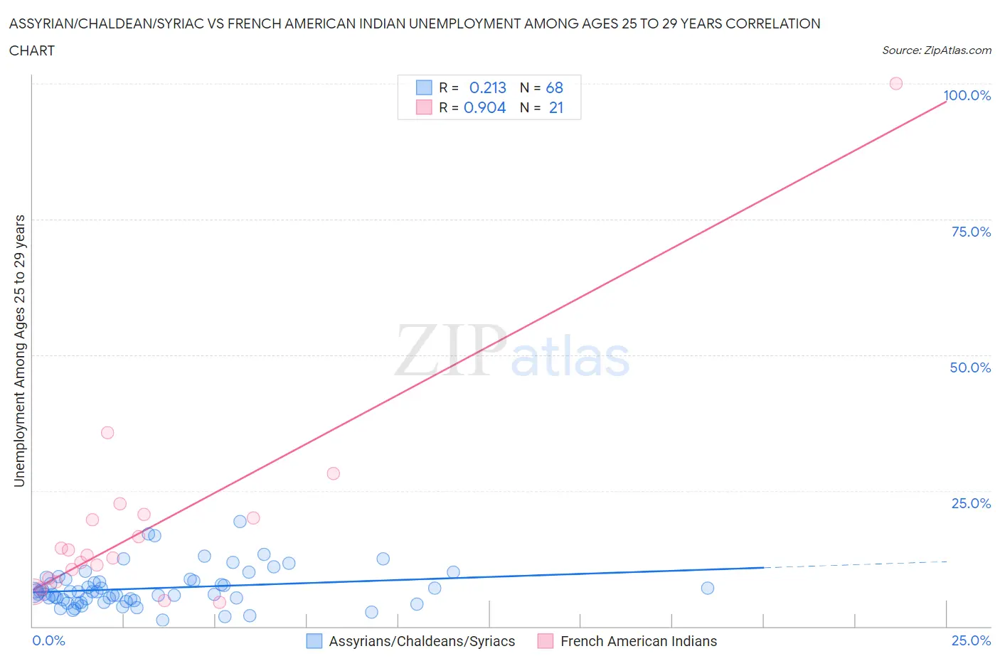 Assyrian/Chaldean/Syriac vs French American Indian Unemployment Among Ages 25 to 29 years