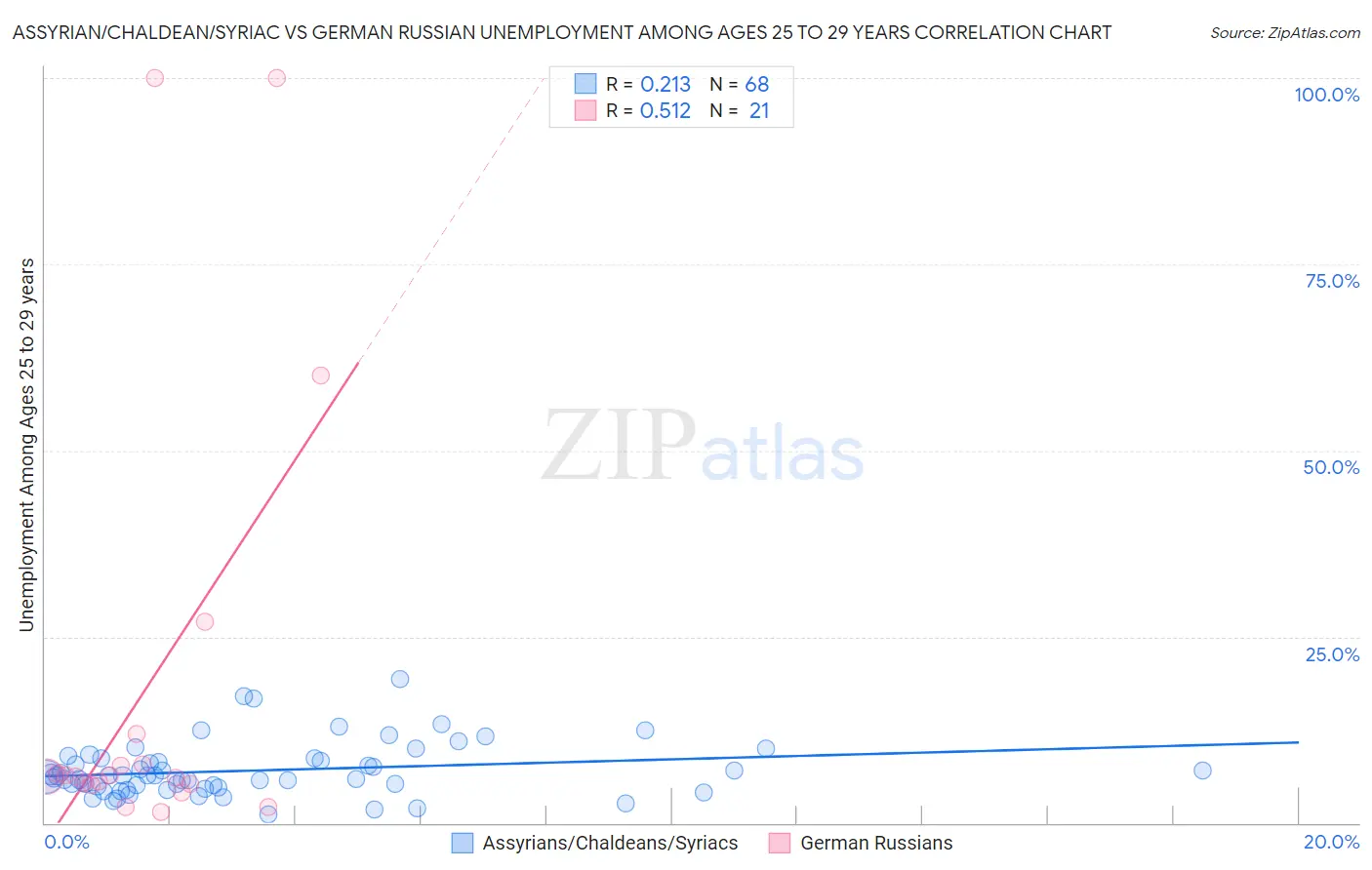 Assyrian/Chaldean/Syriac vs German Russian Unemployment Among Ages 25 to 29 years