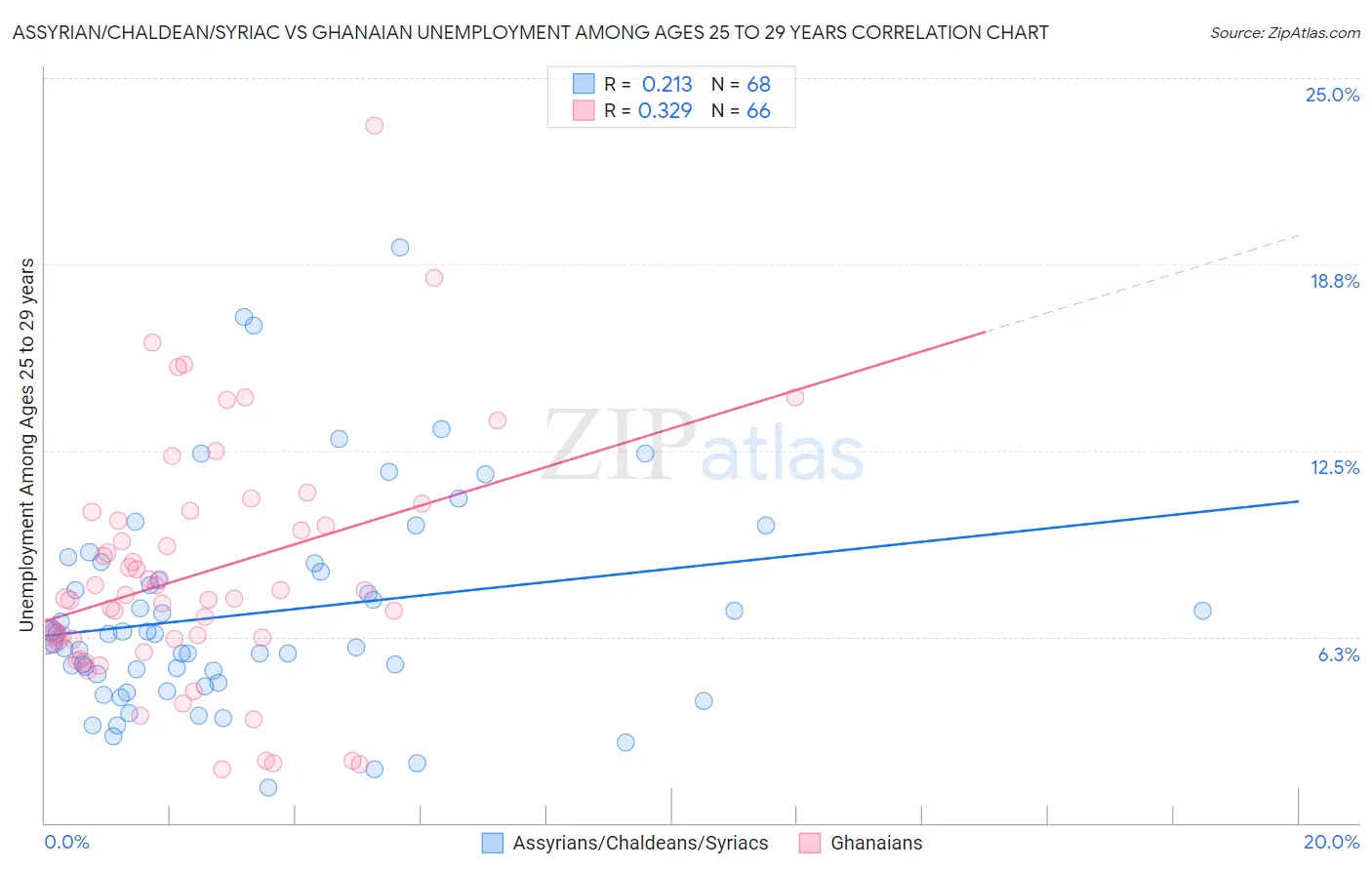 Assyrian/Chaldean/Syriac vs Ghanaian Unemployment Among Ages 25 to 29 years