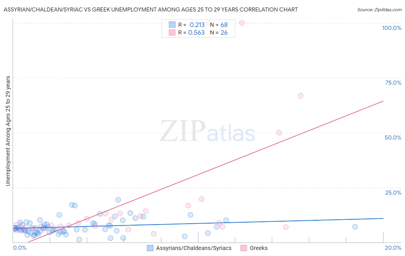 Assyrian/Chaldean/Syriac vs Greek Unemployment Among Ages 25 to 29 years