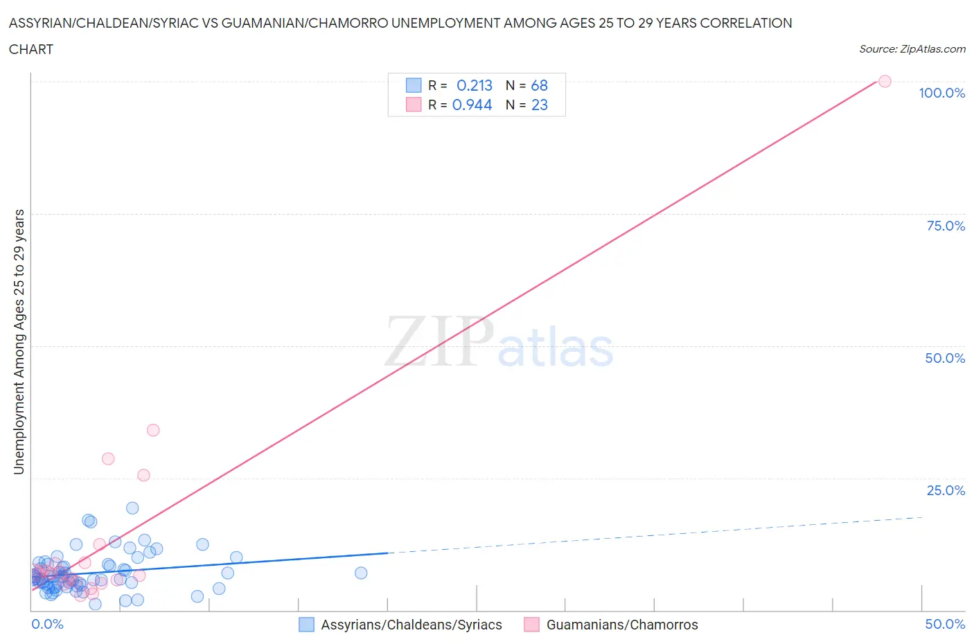 Assyrian/Chaldean/Syriac vs Guamanian/Chamorro Unemployment Among Ages 25 to 29 years