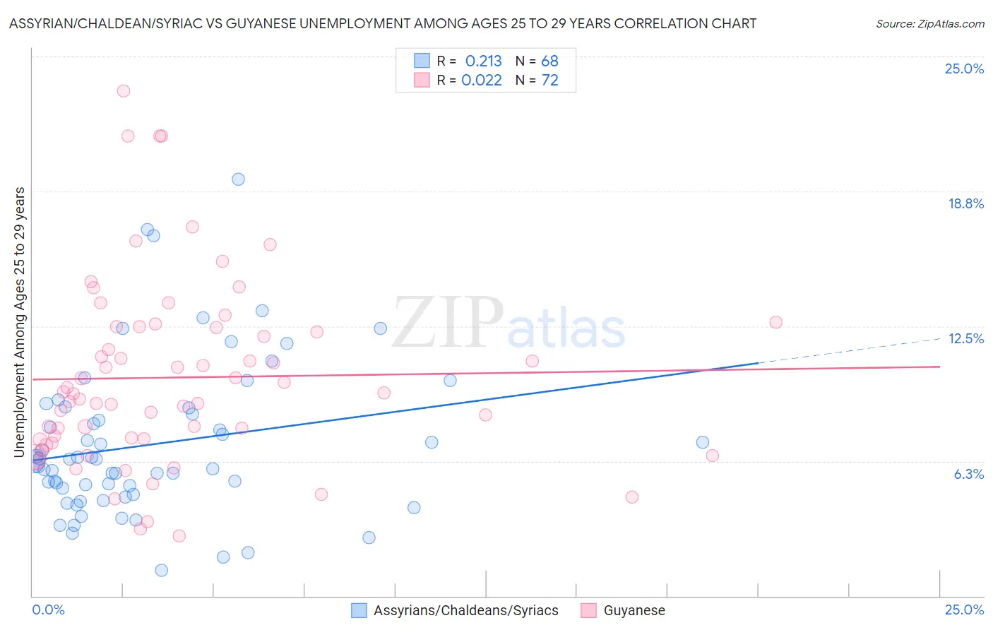 Assyrian/Chaldean/Syriac vs Guyanese Unemployment Among Ages 25 to 29 years