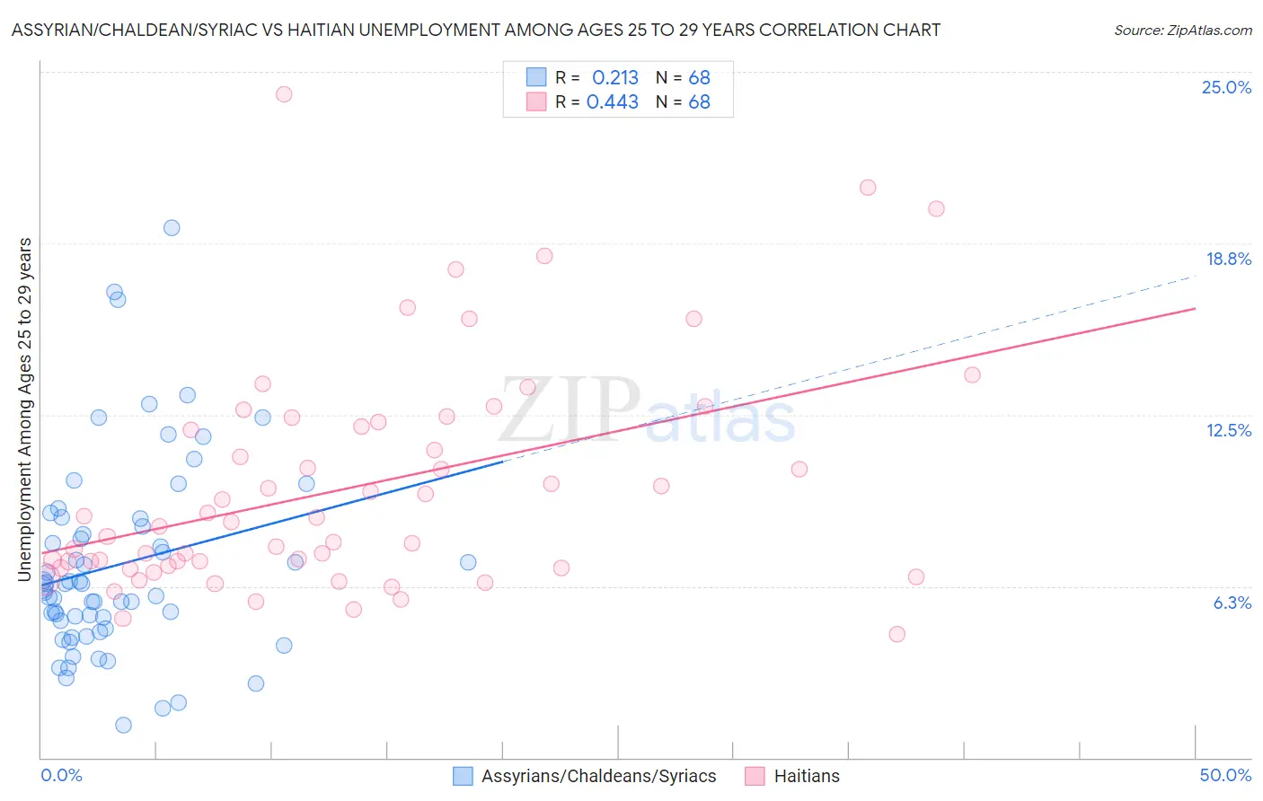 Assyrian/Chaldean/Syriac vs Haitian Unemployment Among Ages 25 to 29 years