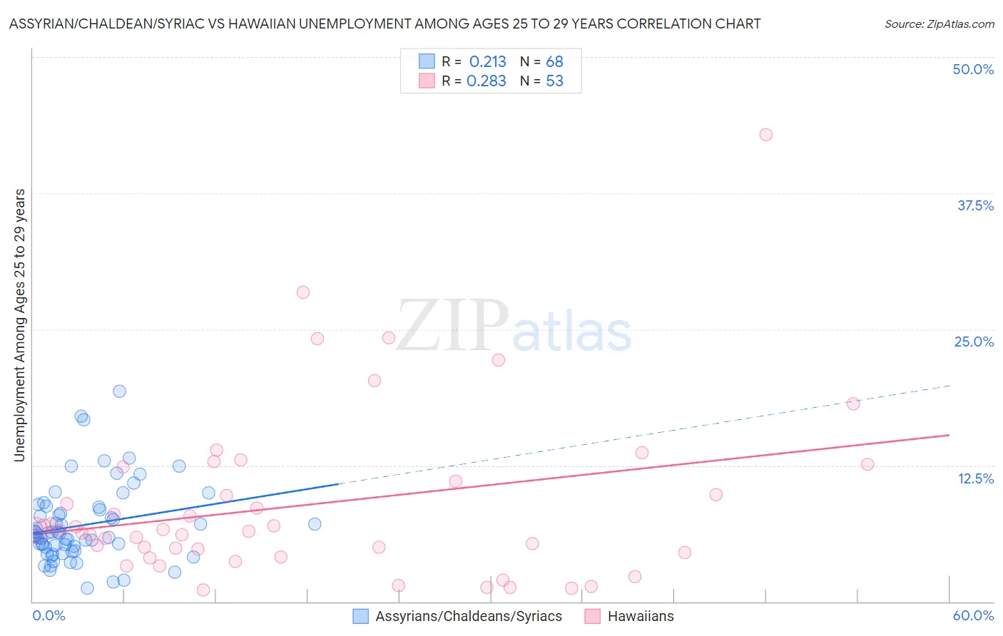 Assyrian/Chaldean/Syriac vs Hawaiian Unemployment Among Ages 25 to 29 years