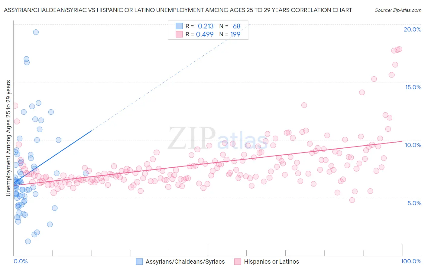 Assyrian/Chaldean/Syriac vs Hispanic or Latino Unemployment Among Ages 25 to 29 years