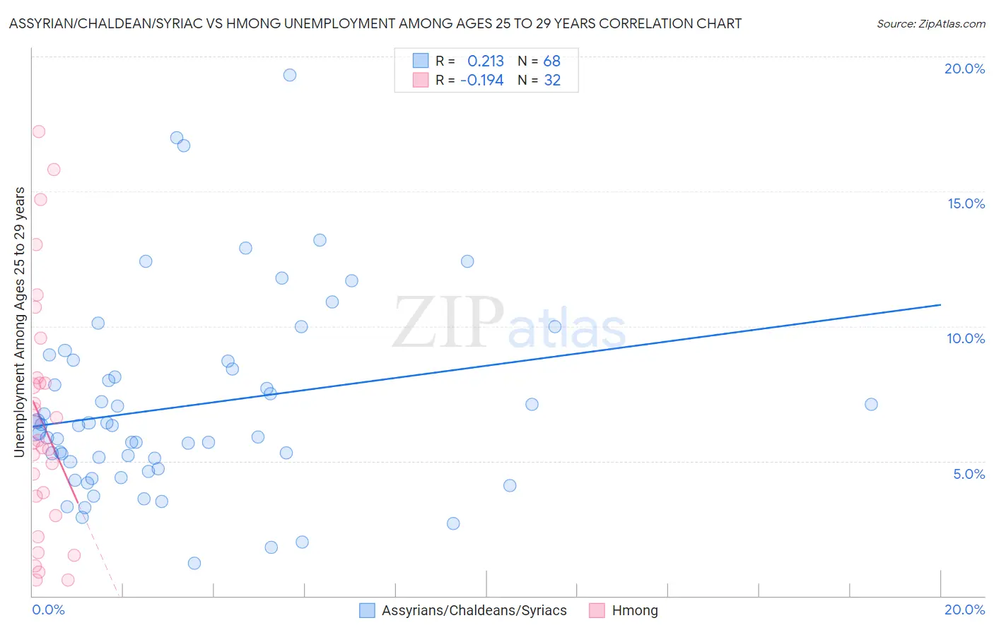 Assyrian/Chaldean/Syriac vs Hmong Unemployment Among Ages 25 to 29 years