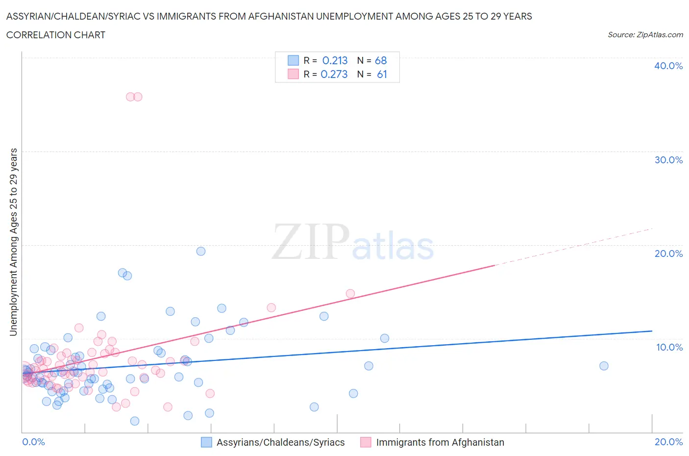 Assyrian/Chaldean/Syriac vs Immigrants from Afghanistan Unemployment Among Ages 25 to 29 years