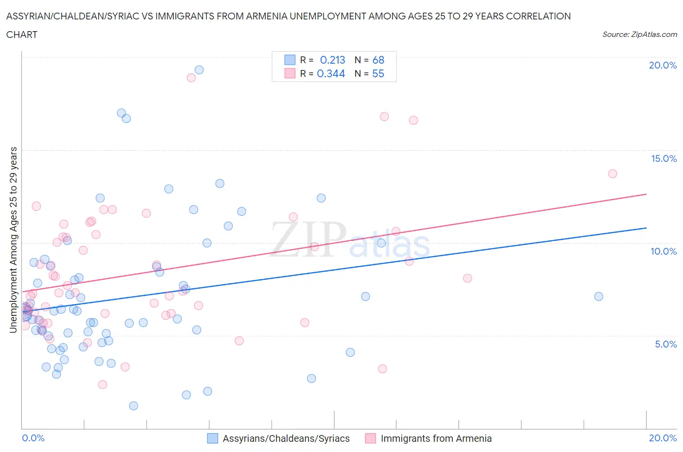Assyrian/Chaldean/Syriac vs Immigrants from Armenia Unemployment Among Ages 25 to 29 years