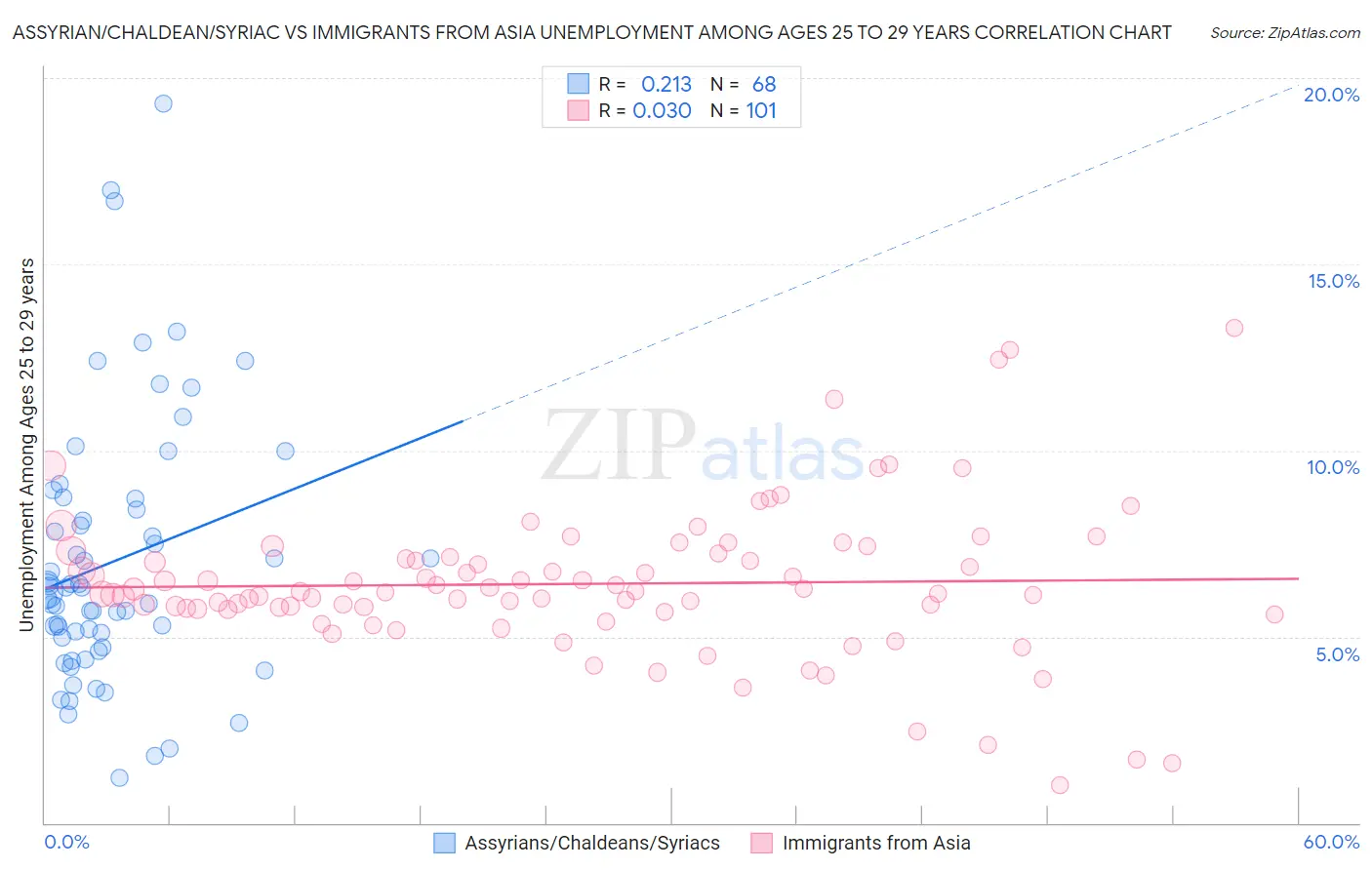 Assyrian/Chaldean/Syriac vs Immigrants from Asia Unemployment Among Ages 25 to 29 years