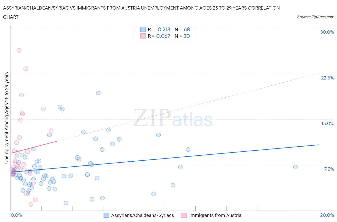 Assyrian/Chaldean/Syriac vs Immigrants from Austria Unemployment Among Ages 25 to 29 years