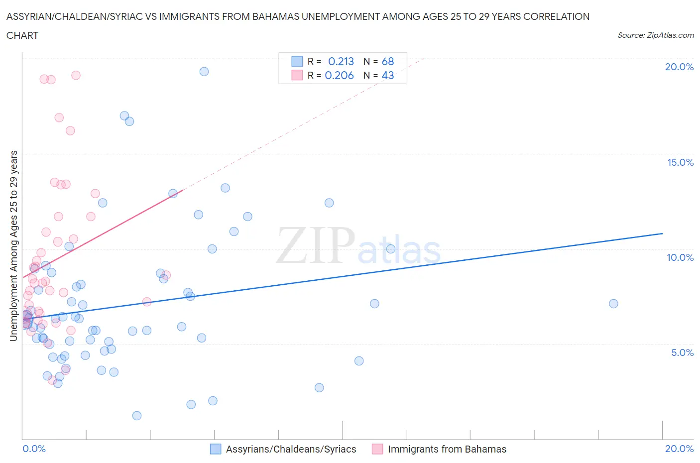 Assyrian/Chaldean/Syriac vs Immigrants from Bahamas Unemployment Among Ages 25 to 29 years