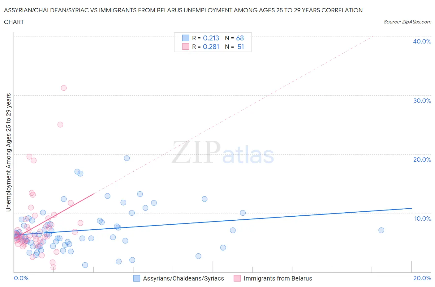 Assyrian/Chaldean/Syriac vs Immigrants from Belarus Unemployment Among Ages 25 to 29 years