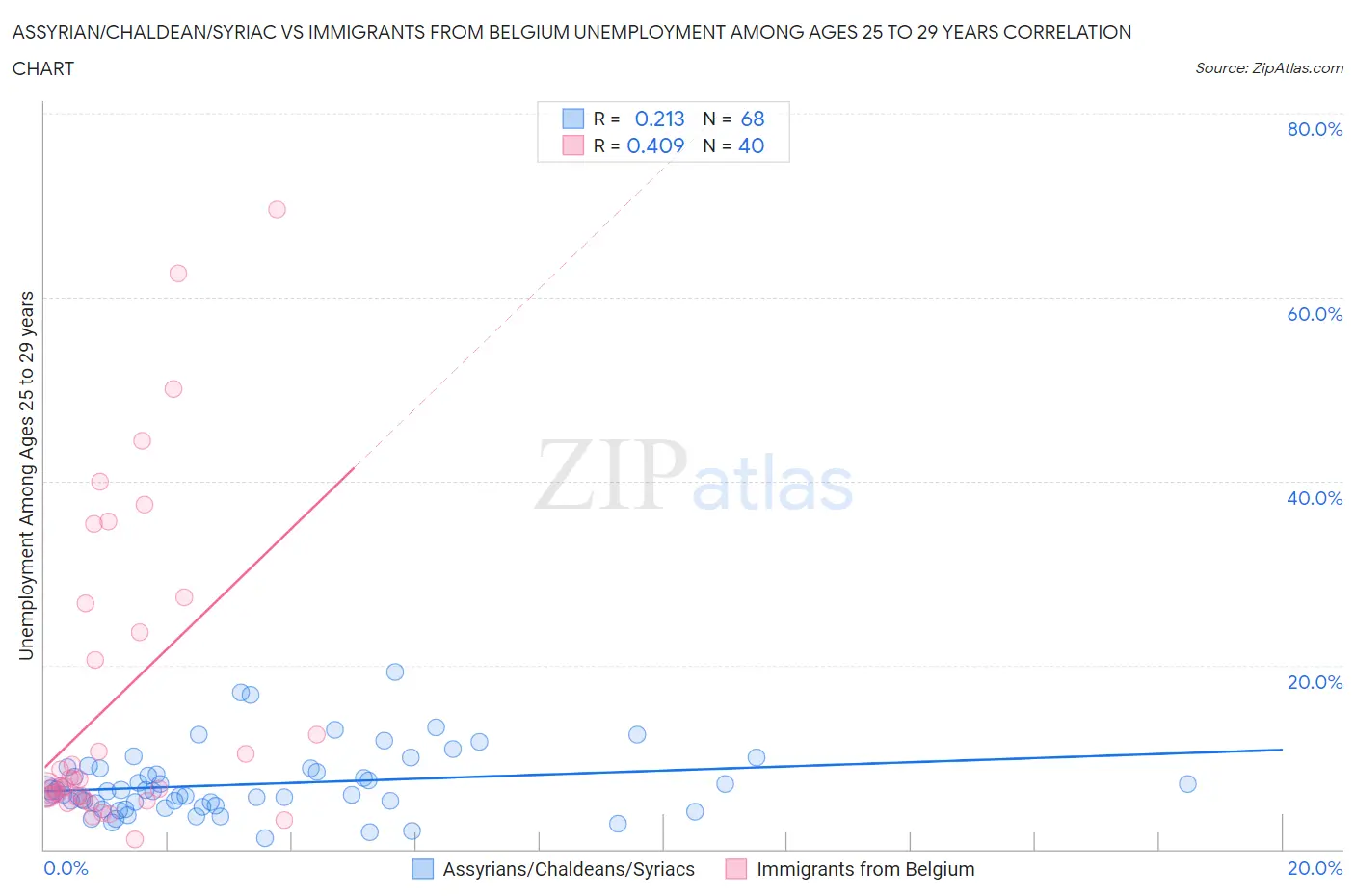 Assyrian/Chaldean/Syriac vs Immigrants from Belgium Unemployment Among Ages 25 to 29 years