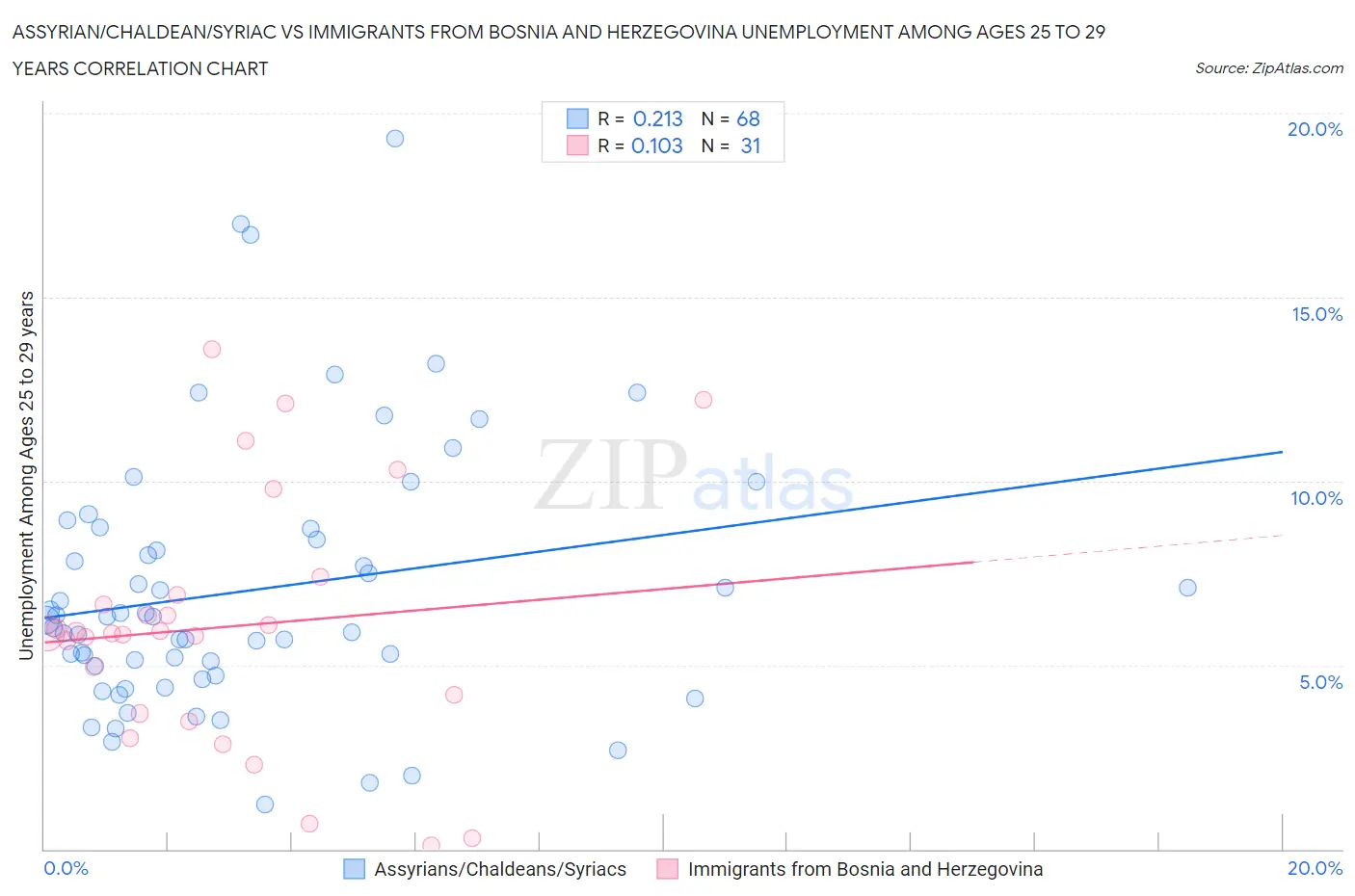 Assyrian/Chaldean/Syriac vs Immigrants from Bosnia and Herzegovina Unemployment Among Ages 25 to 29 years