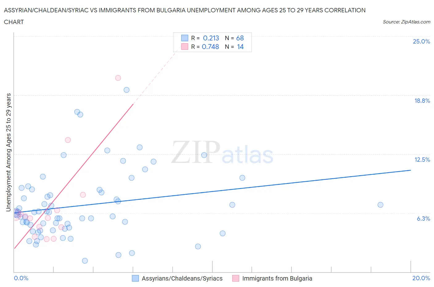 Assyrian/Chaldean/Syriac vs Immigrants from Bulgaria Unemployment Among Ages 25 to 29 years