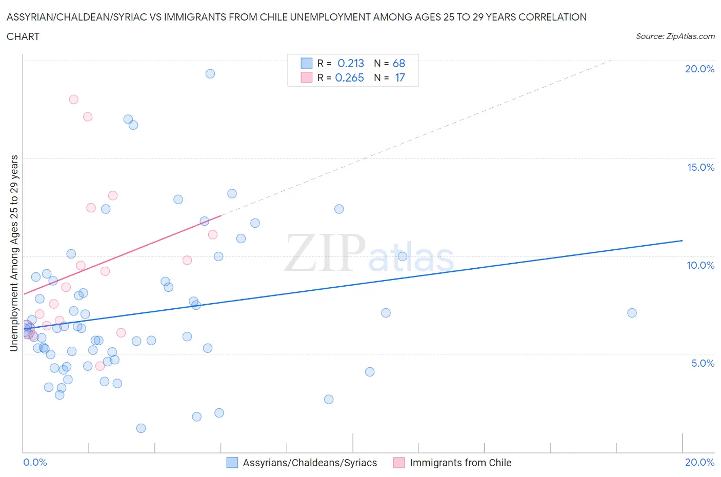 Assyrian/Chaldean/Syriac vs Immigrants from Chile Unemployment Among Ages 25 to 29 years