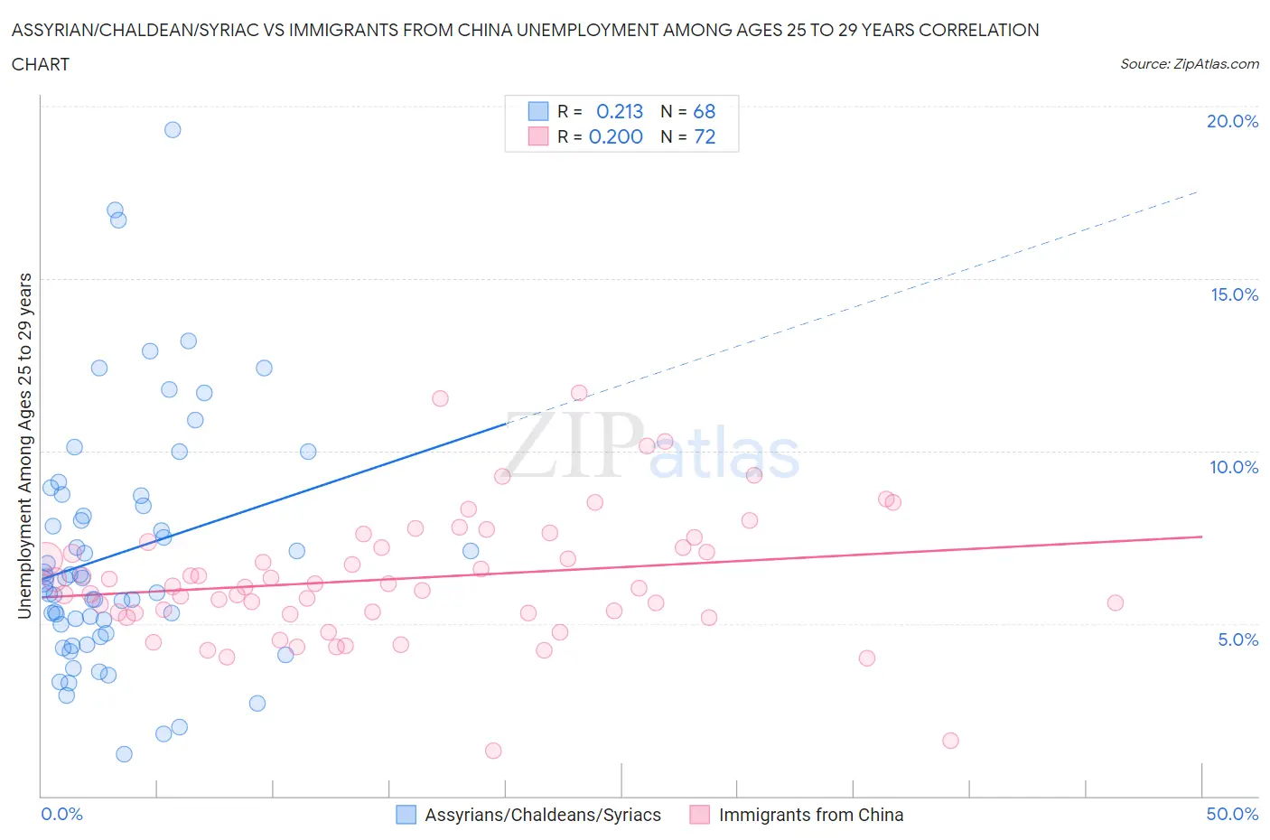 Assyrian/Chaldean/Syriac vs Immigrants from China Unemployment Among Ages 25 to 29 years