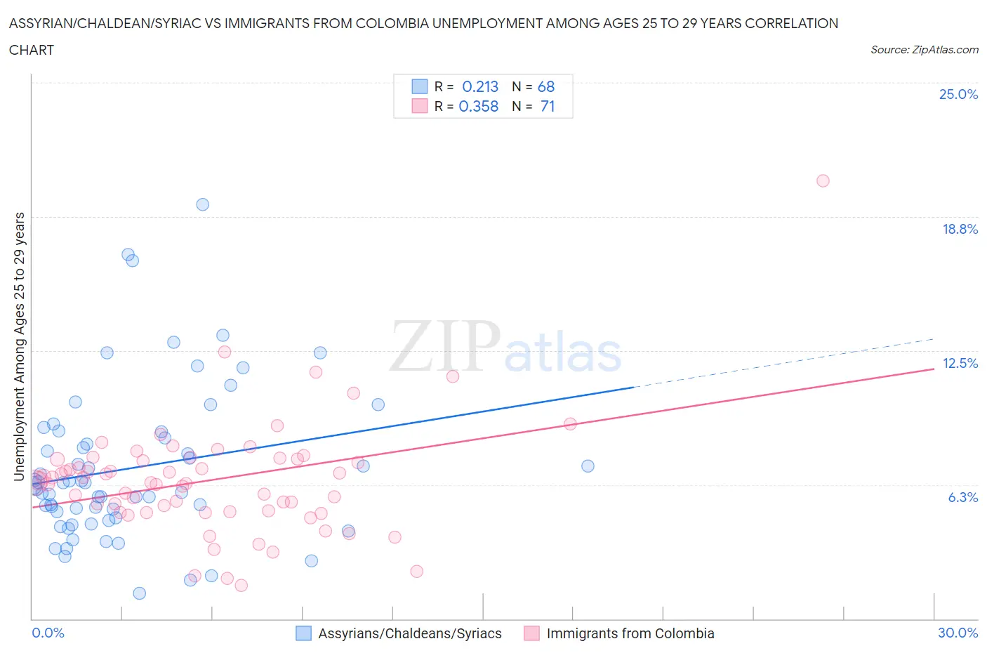 Assyrian/Chaldean/Syriac vs Immigrants from Colombia Unemployment Among Ages 25 to 29 years