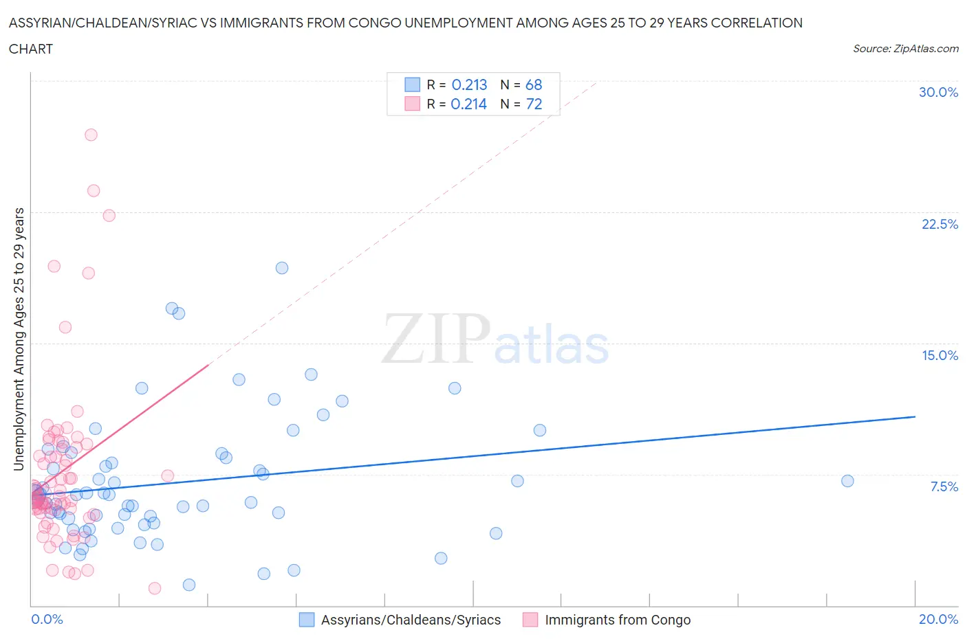 Assyrian/Chaldean/Syriac vs Immigrants from Congo Unemployment Among Ages 25 to 29 years