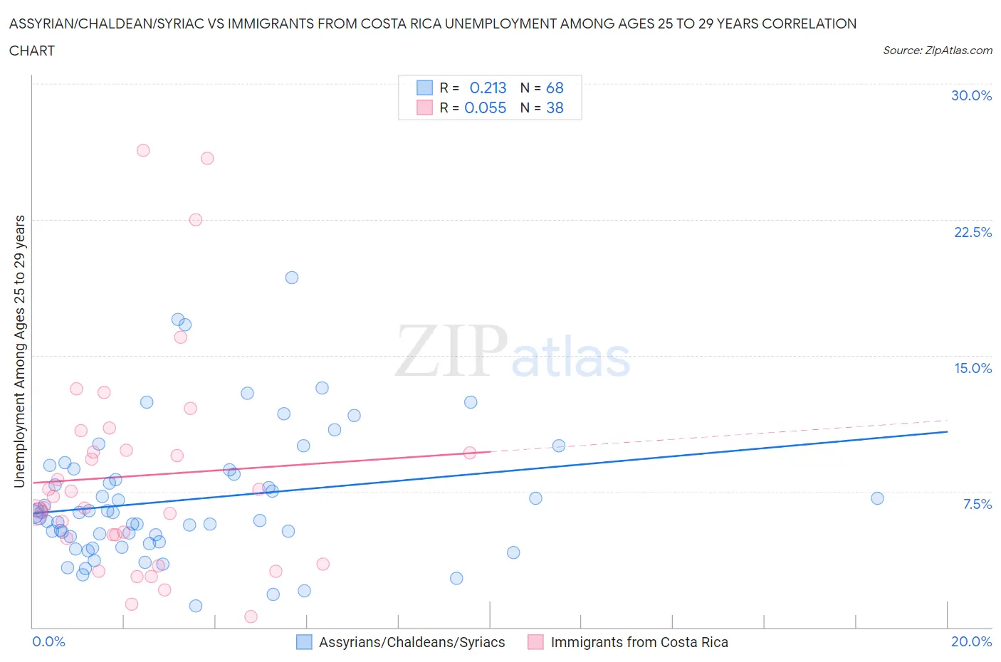 Assyrian/Chaldean/Syriac vs Immigrants from Costa Rica Unemployment Among Ages 25 to 29 years