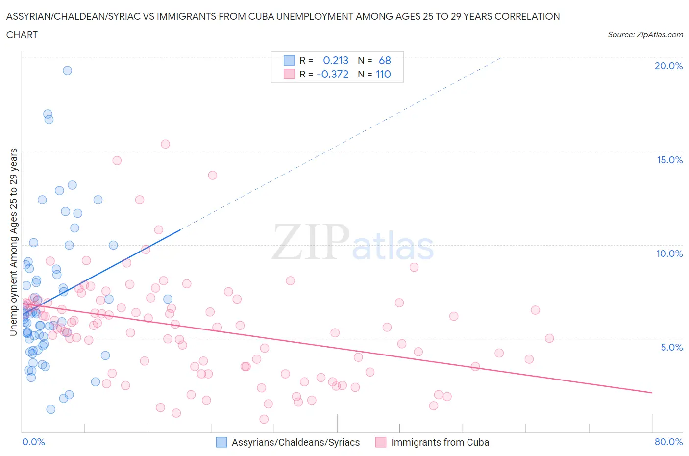 Assyrian/Chaldean/Syriac vs Immigrants from Cuba Unemployment Among Ages 25 to 29 years