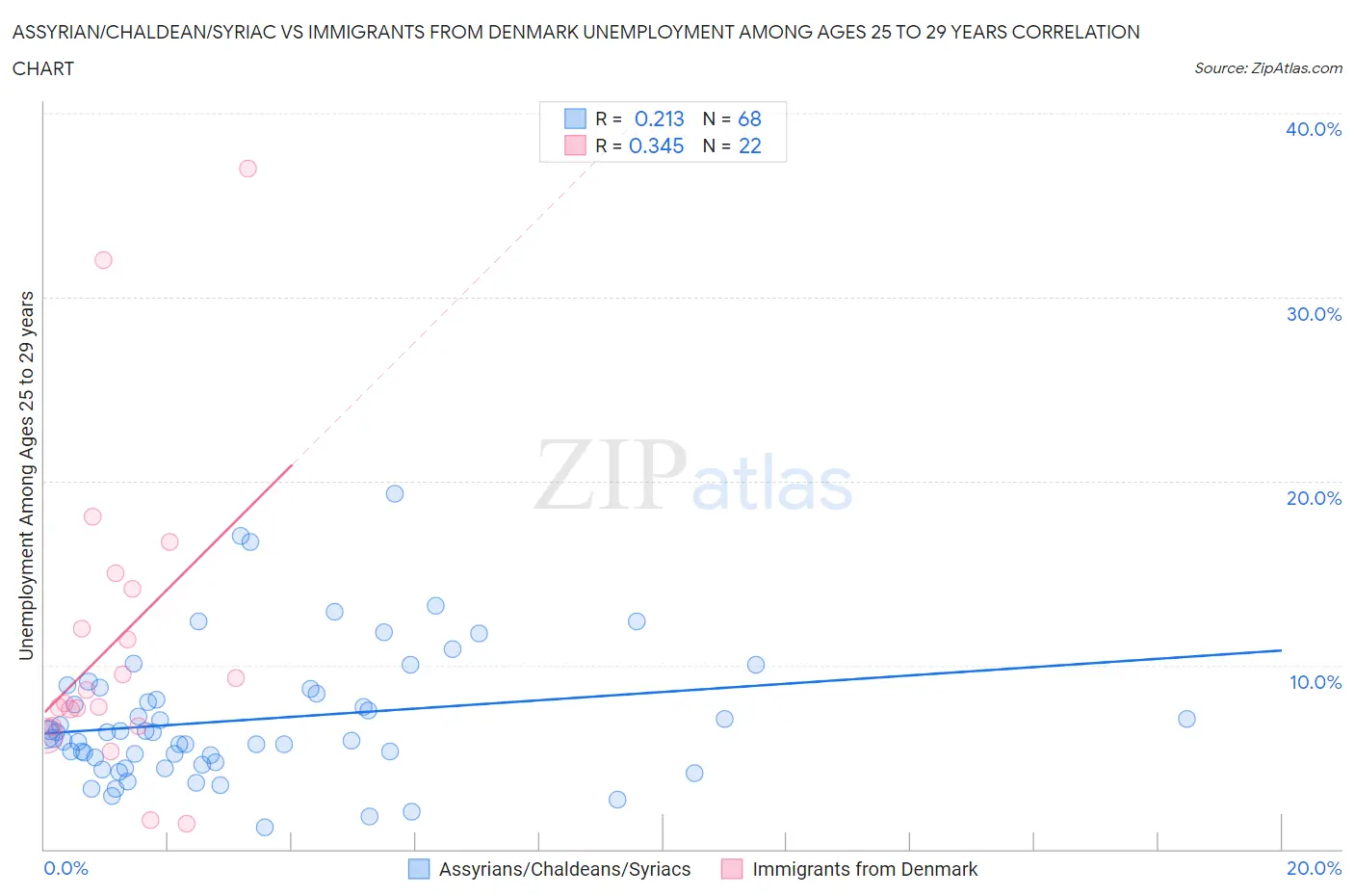 Assyrian/Chaldean/Syriac vs Immigrants from Denmark Unemployment Among Ages 25 to 29 years