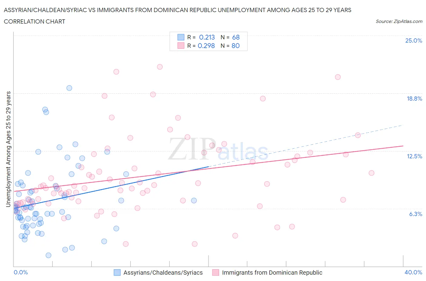 Assyrian/Chaldean/Syriac vs Immigrants from Dominican Republic Unemployment Among Ages 25 to 29 years