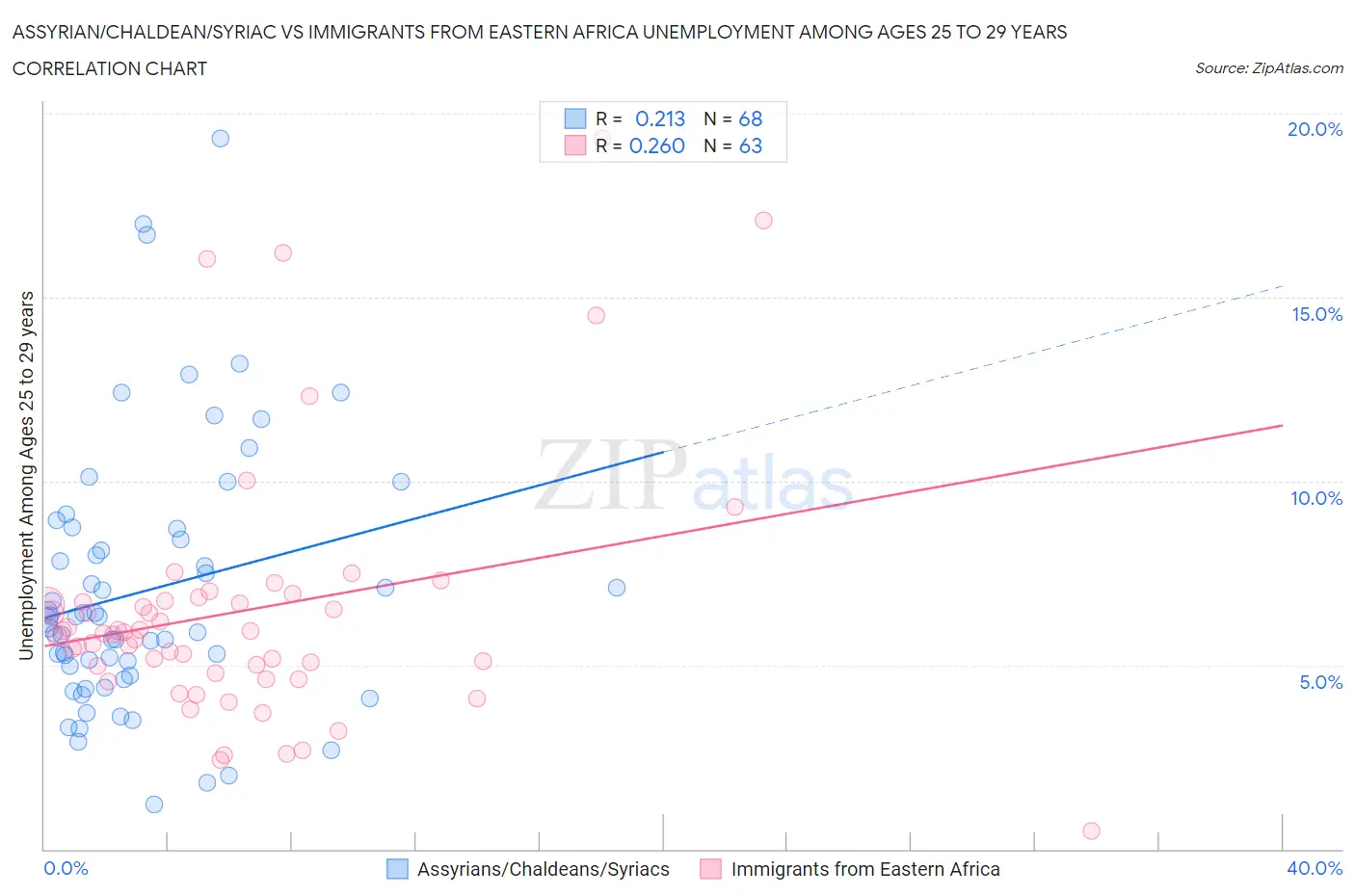 Assyrian/Chaldean/Syriac vs Immigrants from Eastern Africa Unemployment Among Ages 25 to 29 years