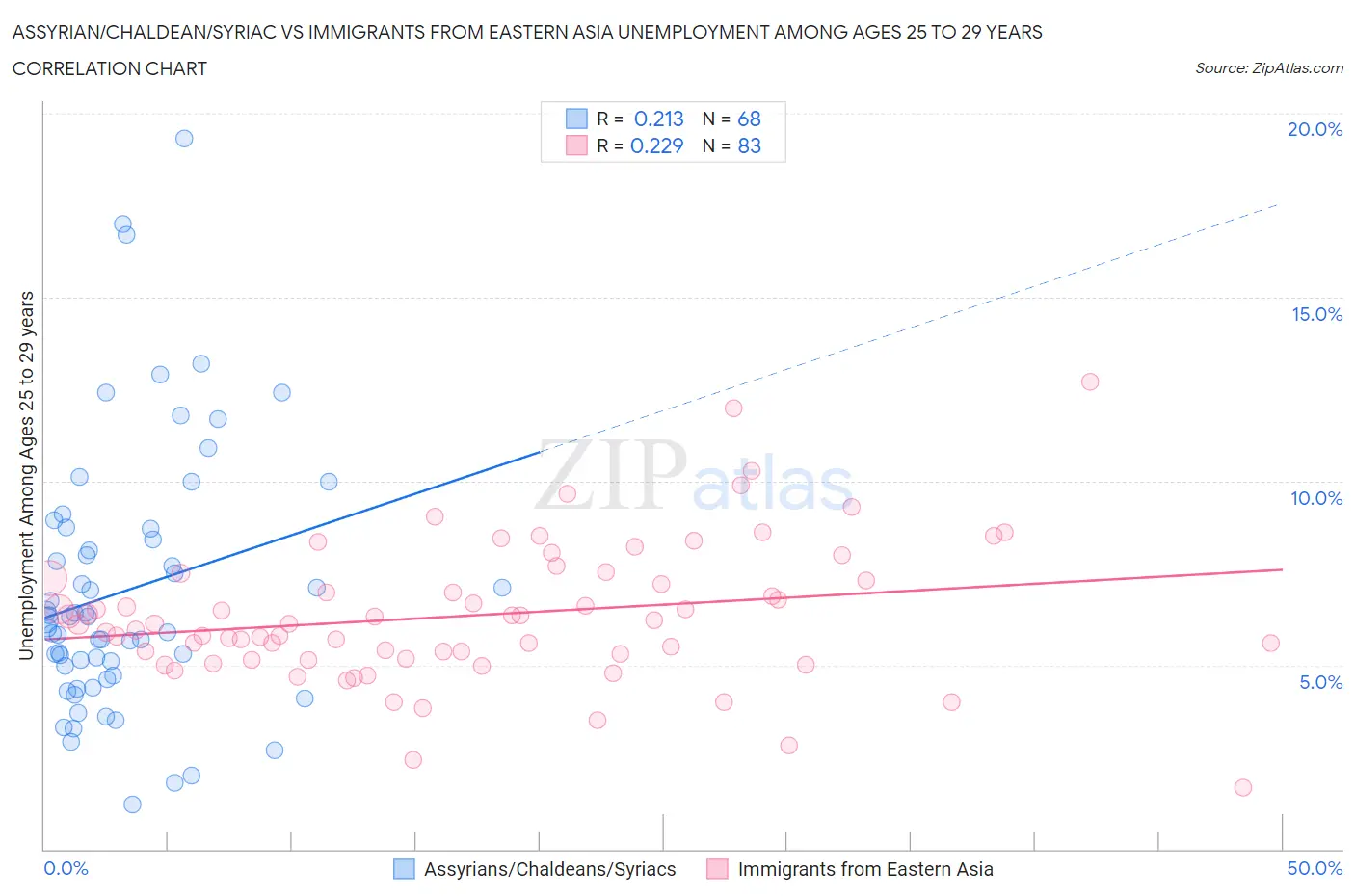 Assyrian/Chaldean/Syriac vs Immigrants from Eastern Asia Unemployment Among Ages 25 to 29 years