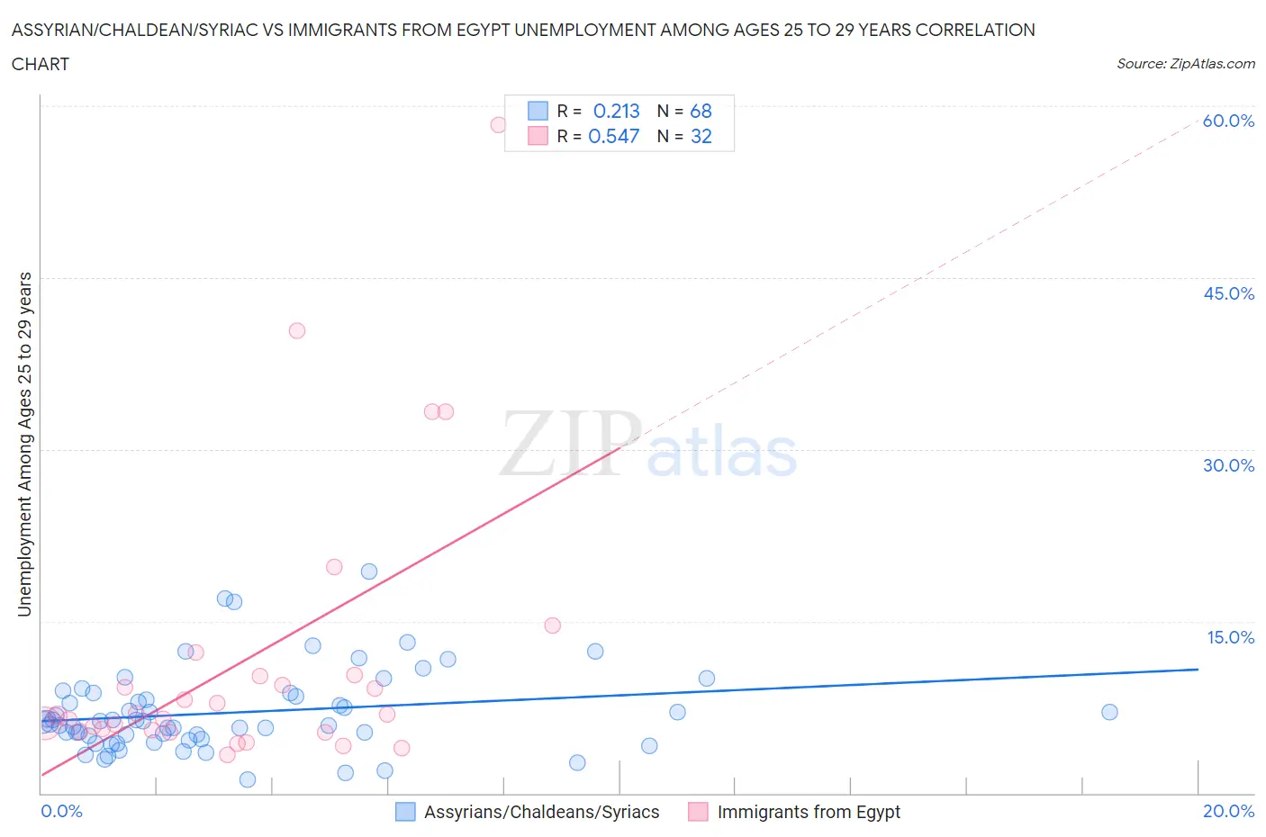 Assyrian/Chaldean/Syriac vs Immigrants from Egypt Unemployment Among Ages 25 to 29 years