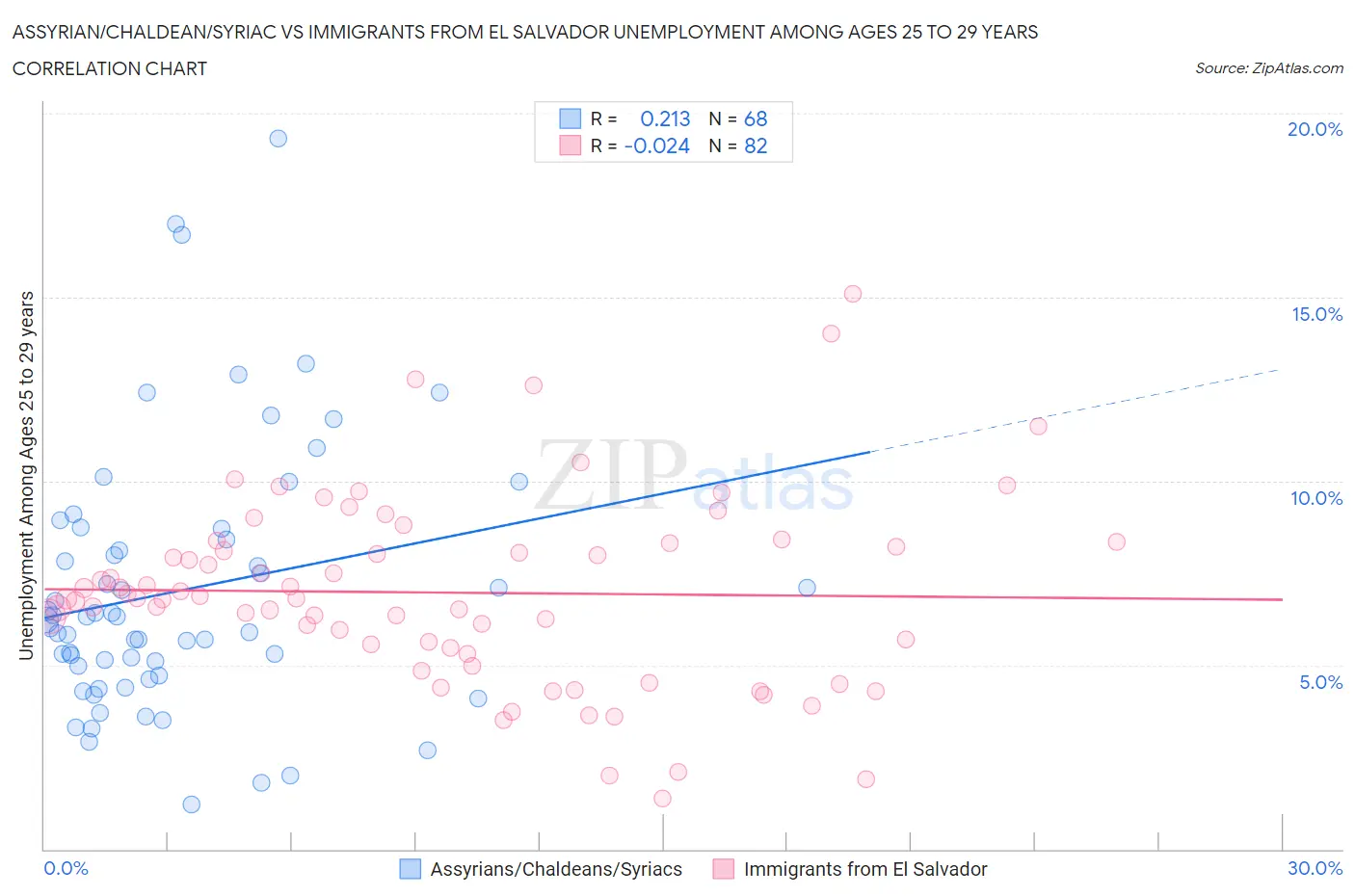 Assyrian/Chaldean/Syriac vs Immigrants from El Salvador Unemployment Among Ages 25 to 29 years