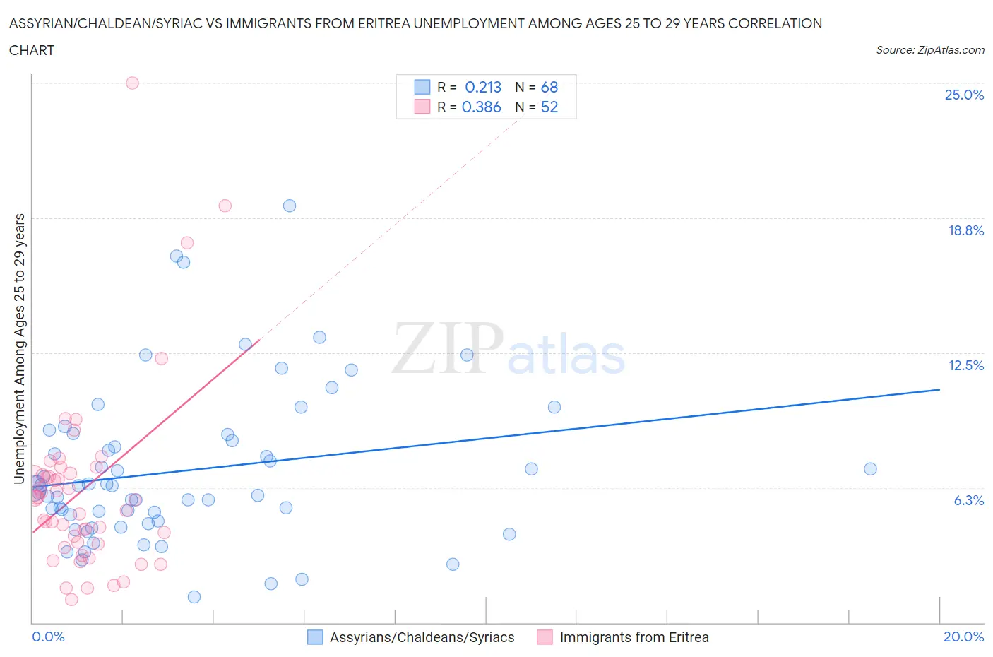 Assyrian/Chaldean/Syriac vs Immigrants from Eritrea Unemployment Among Ages 25 to 29 years