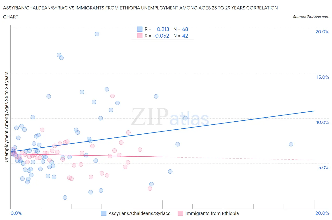 Assyrian/Chaldean/Syriac vs Immigrants from Ethiopia Unemployment Among Ages 25 to 29 years