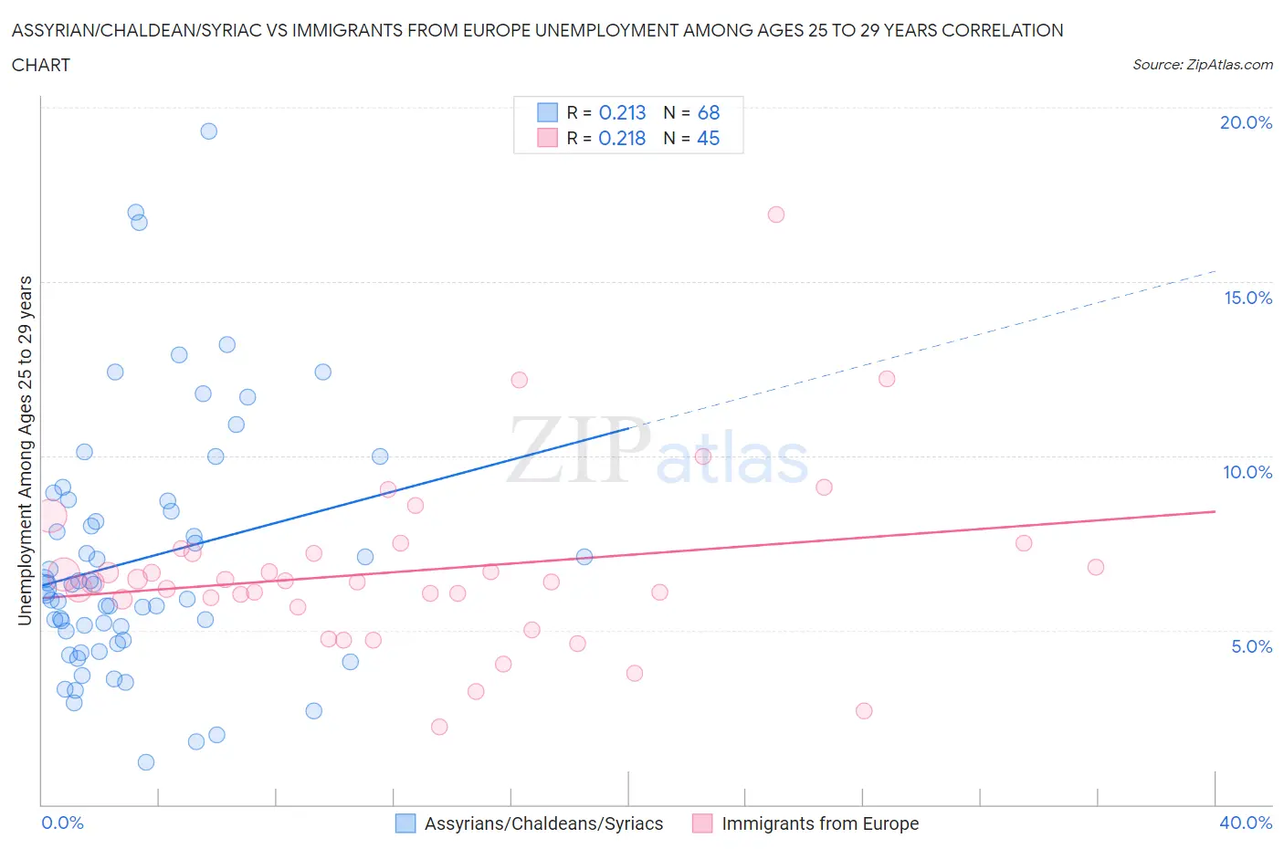 Assyrian/Chaldean/Syriac vs Immigrants from Europe Unemployment Among Ages 25 to 29 years