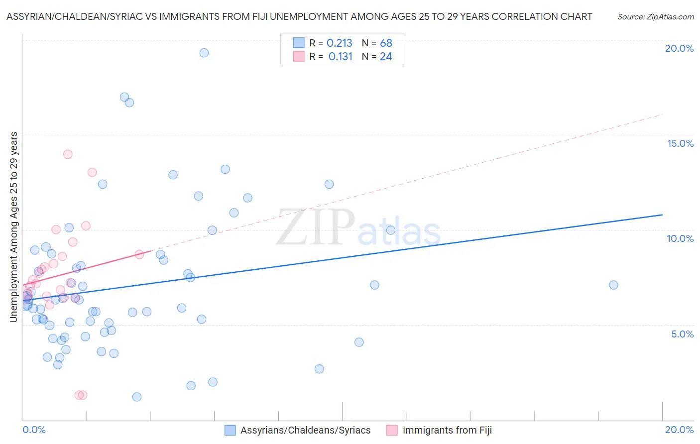 Assyrian/Chaldean/Syriac vs Immigrants from Fiji Unemployment Among Ages 25 to 29 years
