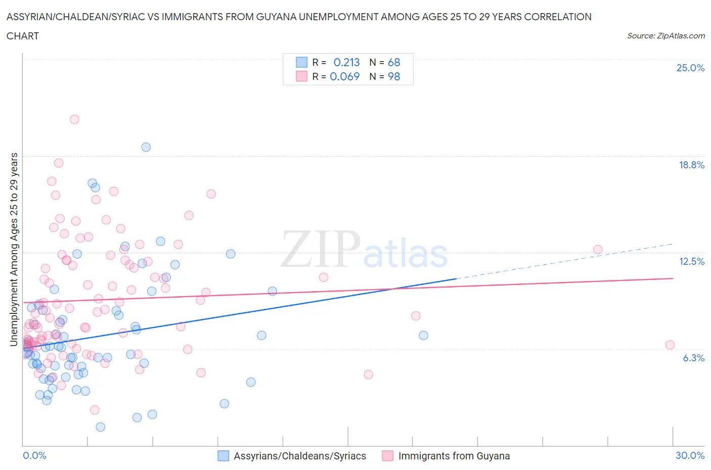 Assyrian/Chaldean/Syriac vs Immigrants from Guyana Unemployment Among Ages 25 to 29 years