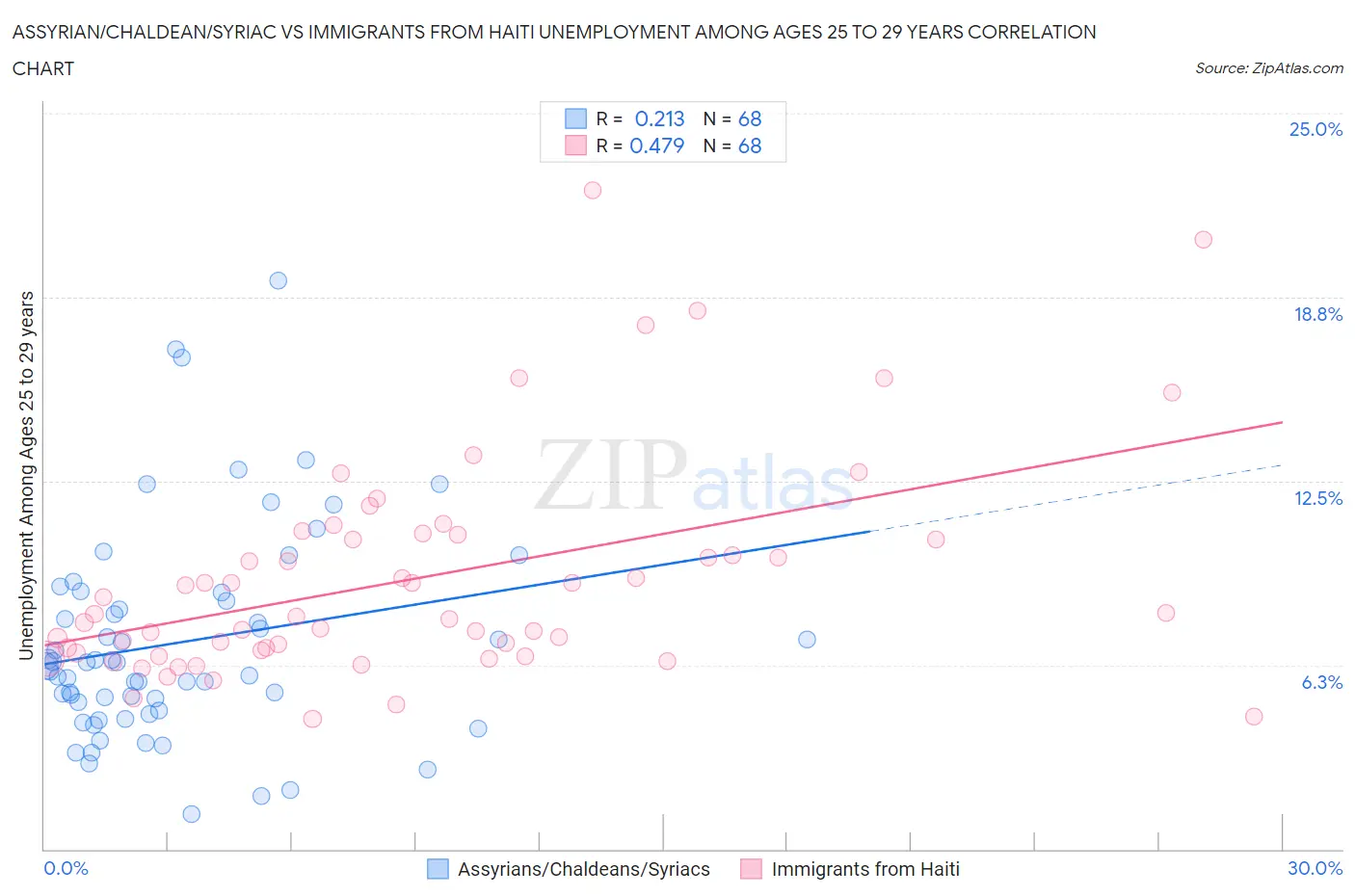 Assyrian/Chaldean/Syriac vs Immigrants from Haiti Unemployment Among Ages 25 to 29 years