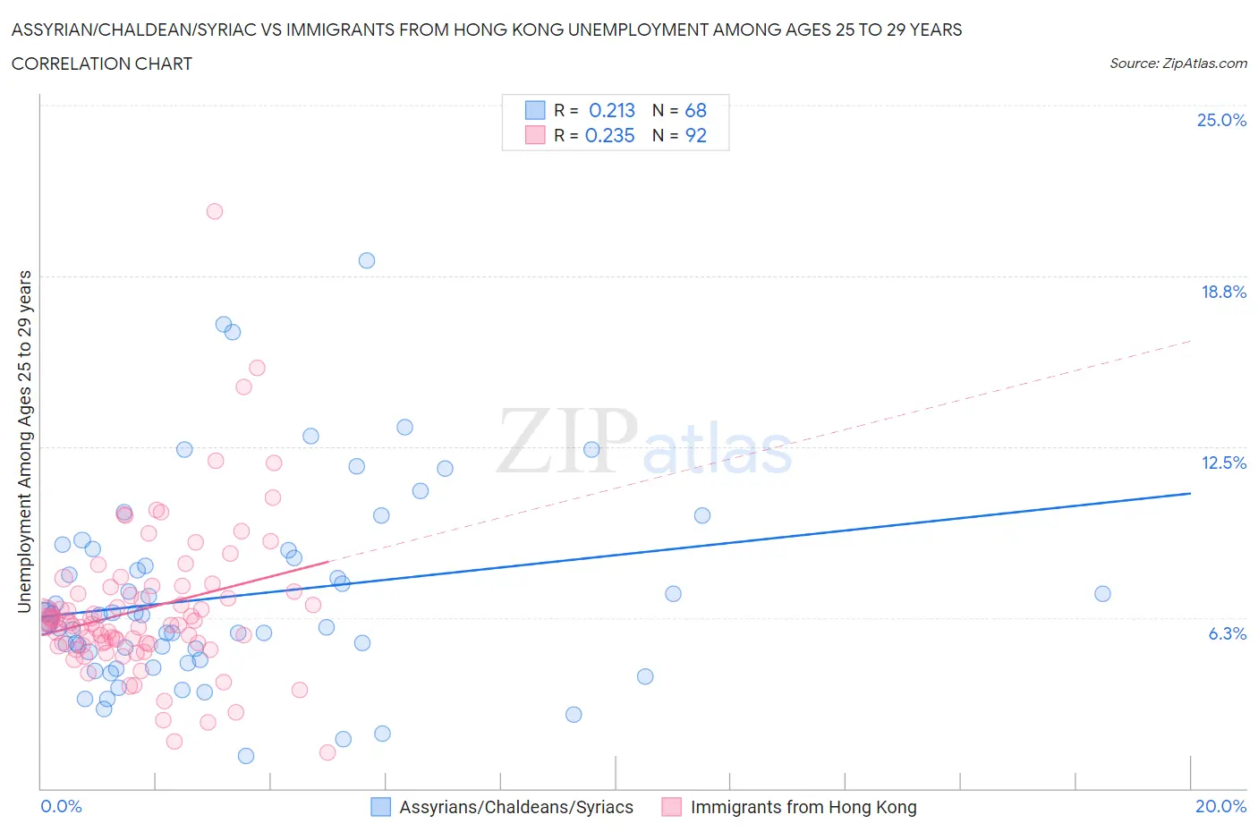 Assyrian/Chaldean/Syriac vs Immigrants from Hong Kong Unemployment Among Ages 25 to 29 years