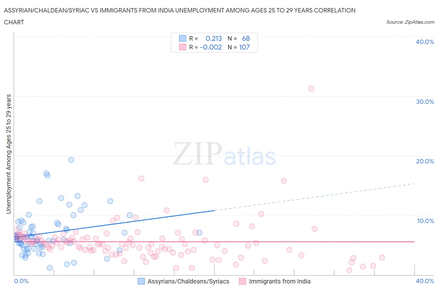 Assyrian/Chaldean/Syriac vs Immigrants from India Unemployment Among Ages 25 to 29 years