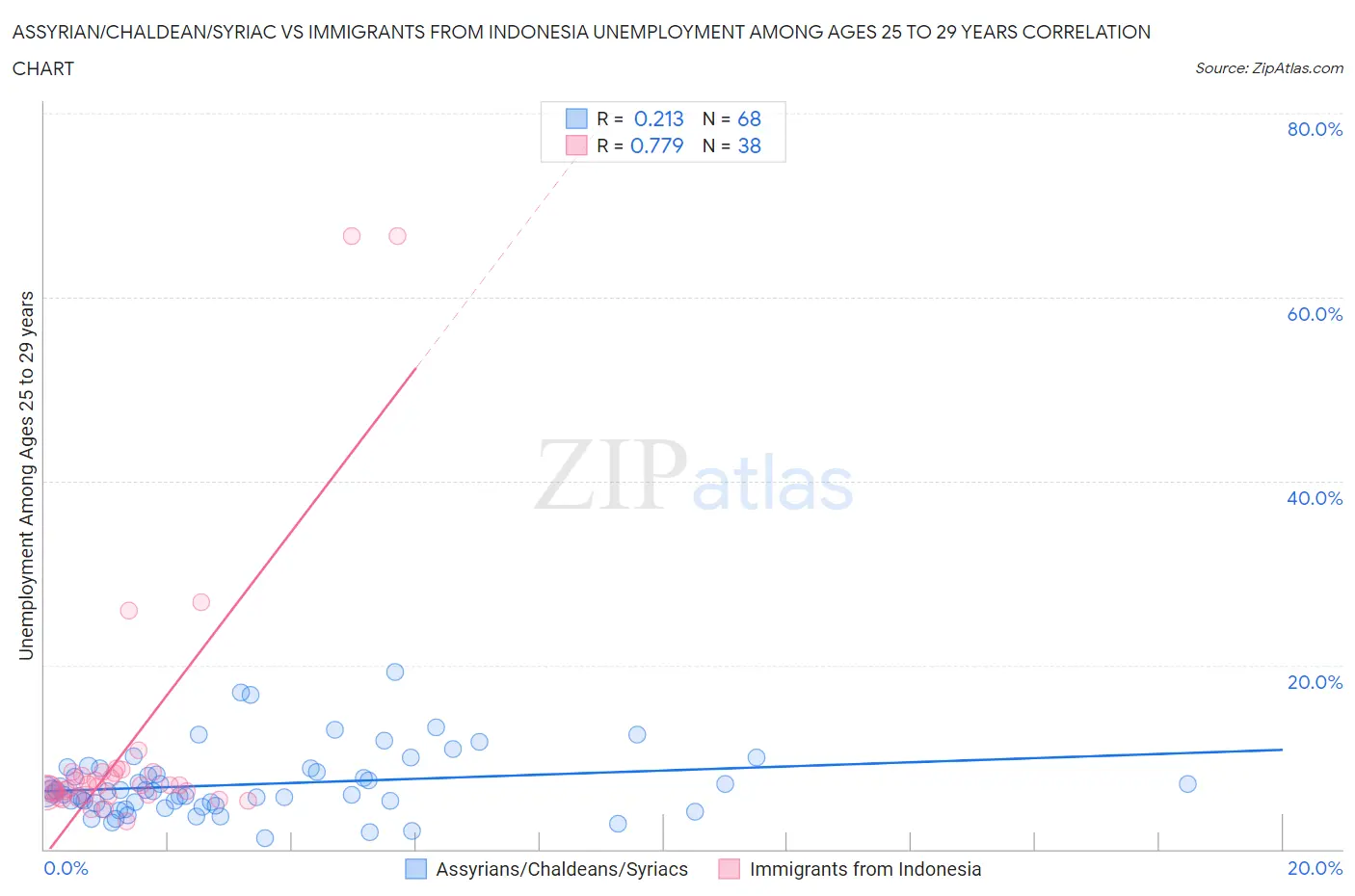 Assyrian/Chaldean/Syriac vs Immigrants from Indonesia Unemployment Among Ages 25 to 29 years