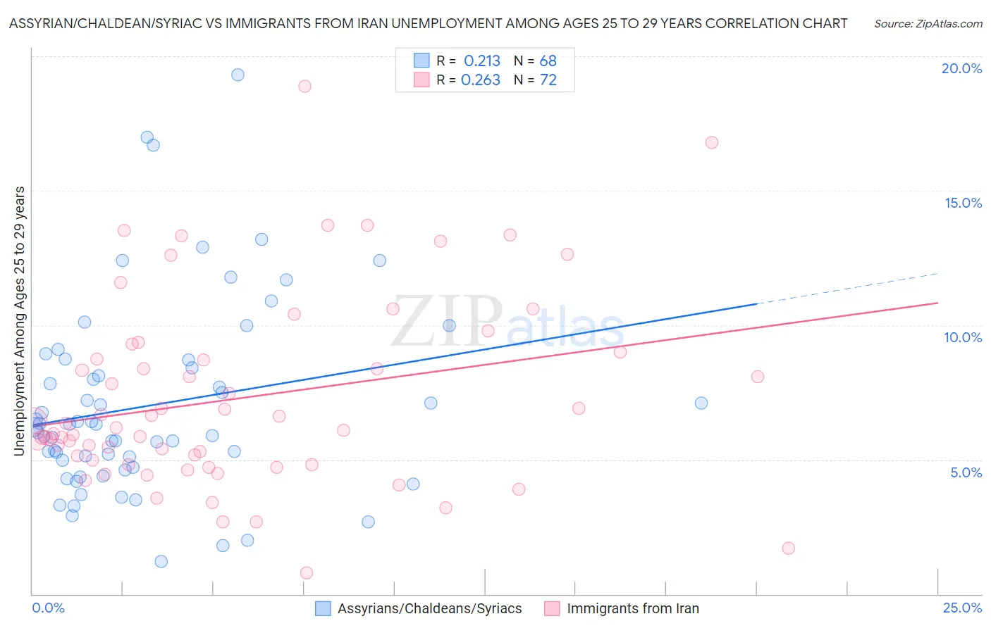 Assyrian/Chaldean/Syriac vs Immigrants from Iran Unemployment Among Ages 25 to 29 years
