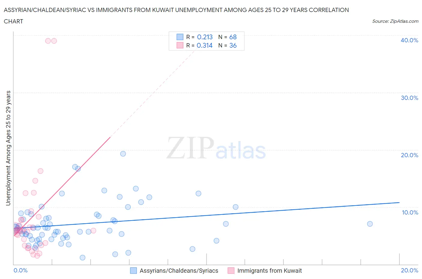 Assyrian/Chaldean/Syriac vs Immigrants from Kuwait Unemployment Among Ages 25 to 29 years