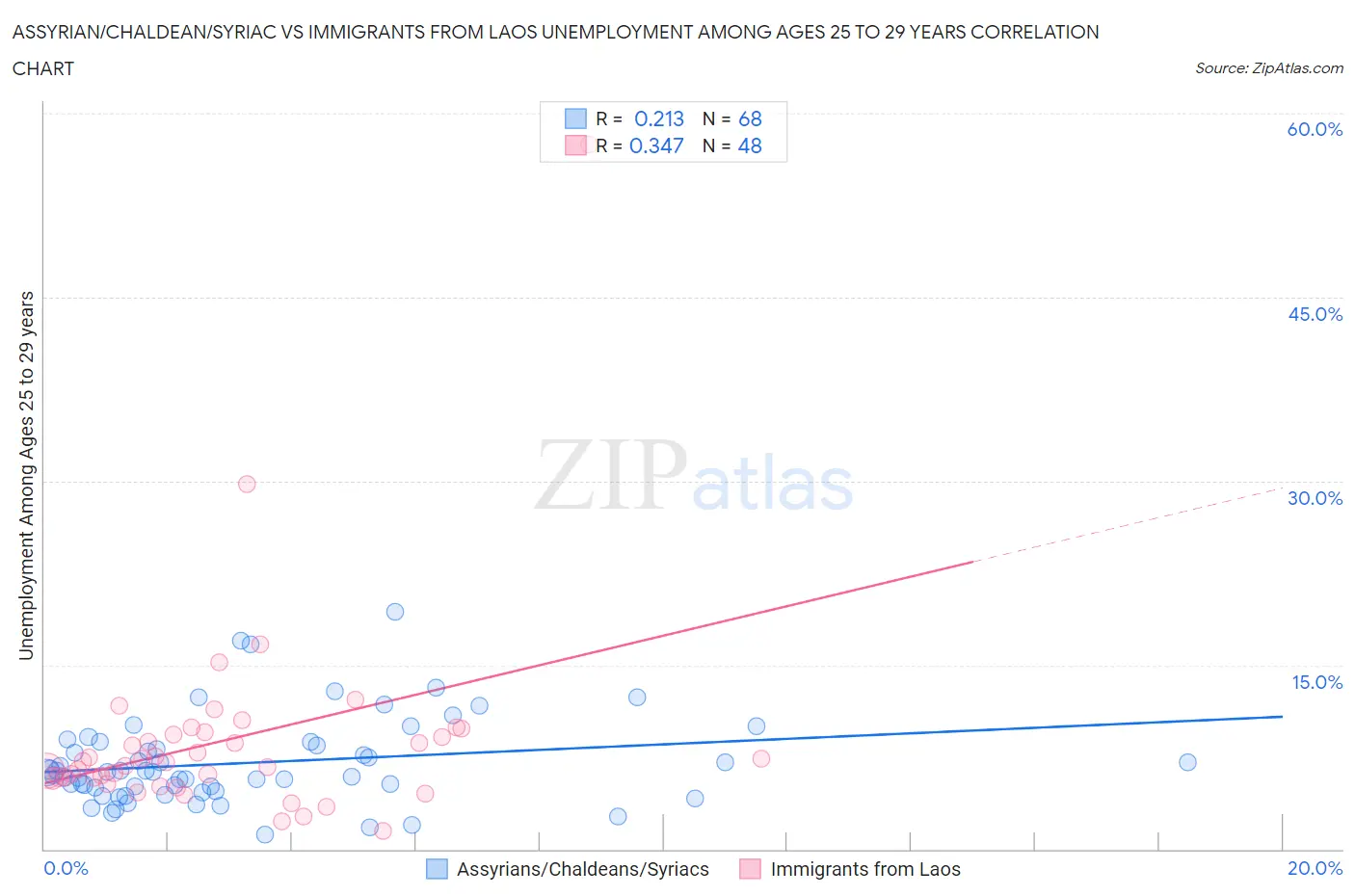 Assyrian/Chaldean/Syriac vs Immigrants from Laos Unemployment Among Ages 25 to 29 years