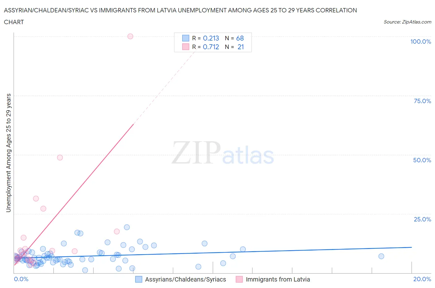 Assyrian/Chaldean/Syriac vs Immigrants from Latvia Unemployment Among Ages 25 to 29 years