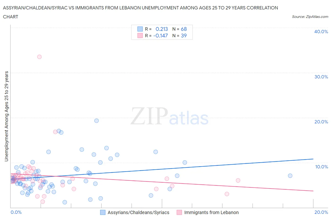 Assyrian/Chaldean/Syriac vs Immigrants from Lebanon Unemployment Among Ages 25 to 29 years