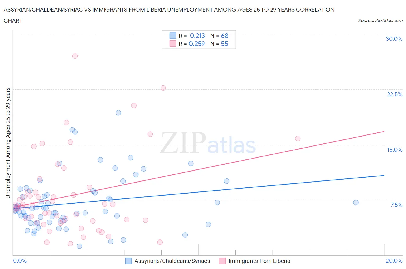 Assyrian/Chaldean/Syriac vs Immigrants from Liberia Unemployment Among Ages 25 to 29 years