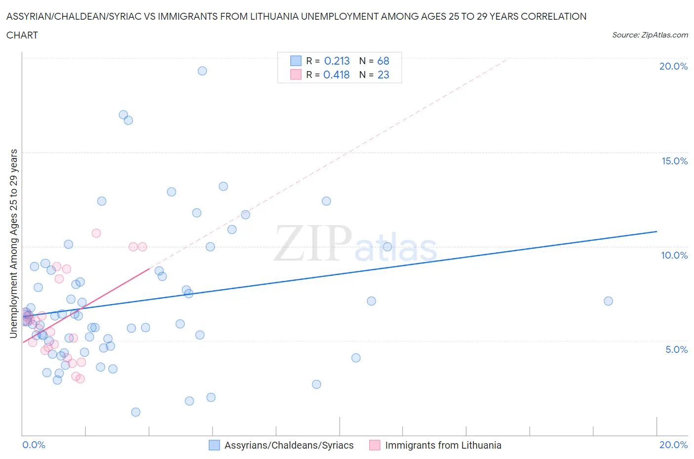 Assyrian/Chaldean/Syriac vs Immigrants from Lithuania Unemployment Among Ages 25 to 29 years