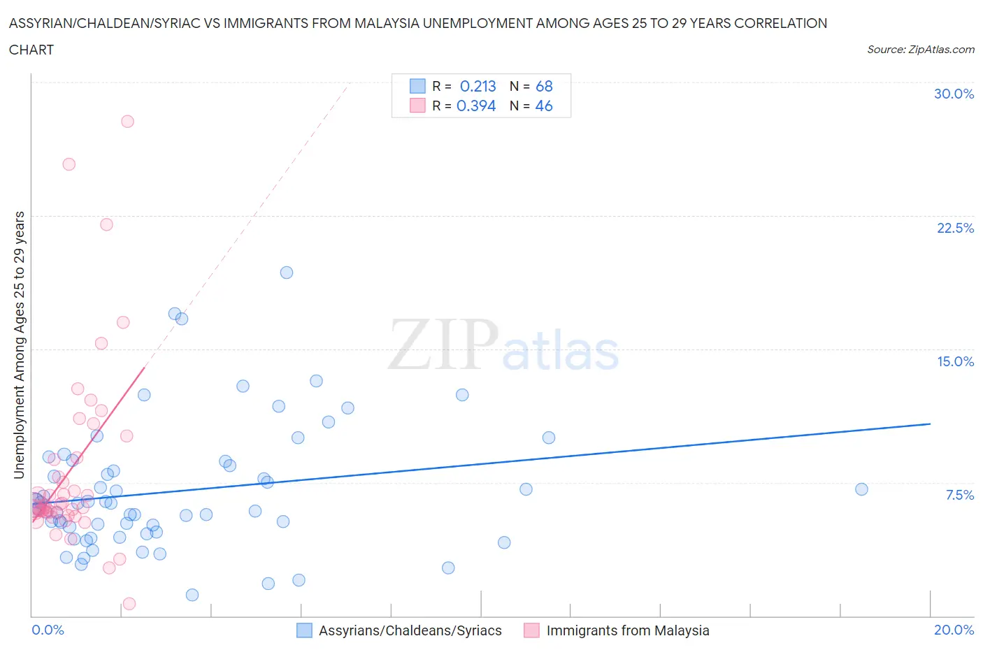 Assyrian/Chaldean/Syriac vs Immigrants from Malaysia Unemployment Among Ages 25 to 29 years