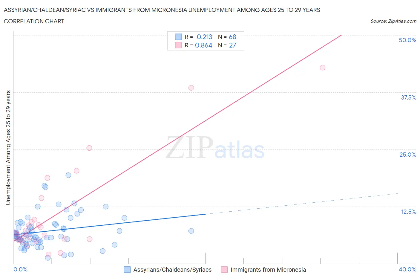 Assyrian/Chaldean/Syriac vs Immigrants from Micronesia Unemployment Among Ages 25 to 29 years